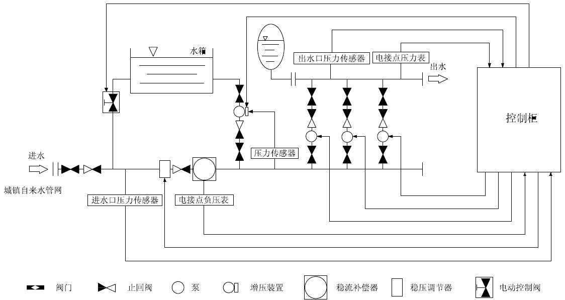 箱泵一體化無負壓供水設備系統(tǒng)的優(yōu)越性在哪里？